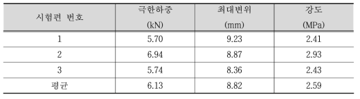 BFP 휨강도 시험결과