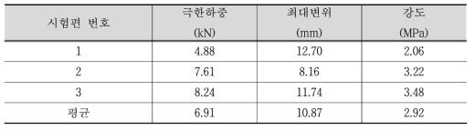 BFPS 휨강도 시험결과