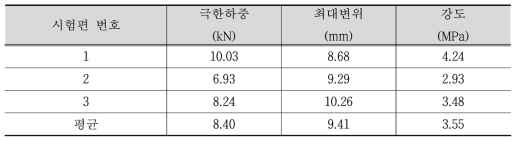 BFPF 휨강도 시험결과