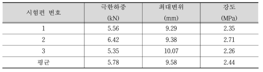 NSM 휨강도 시험결과