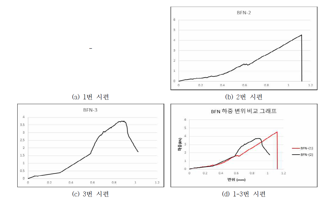 무보강 휨강도 시험 하중-변위 그래프