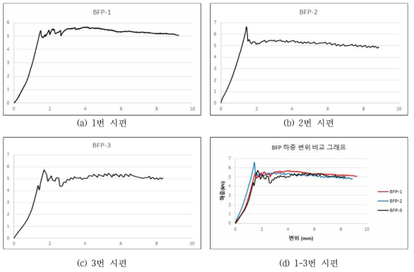 BFP 휨강도 시험 하중-변위 그래프