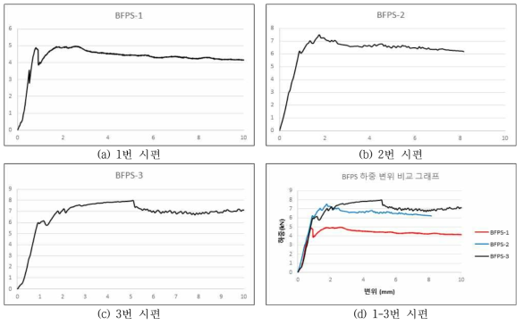 BFPS 휨강도 시험 하중-변위 그래프