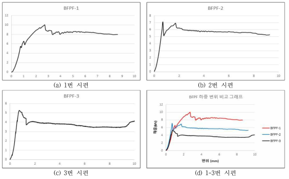 BFPF 휨강도 시험 하중-변위 그래프