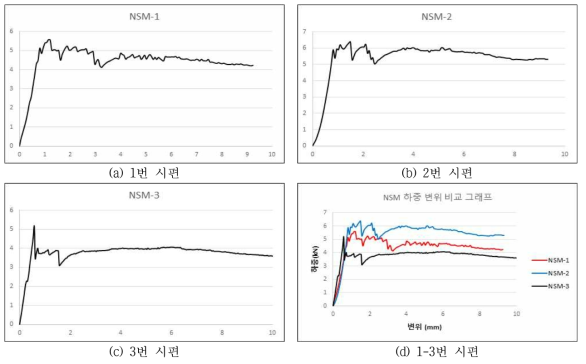 NSM 휨강도 시험 하중-변위 그래프
