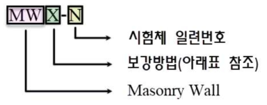 시험체 명명법