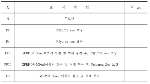 시험체 보강방법