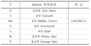 Sensor 위치