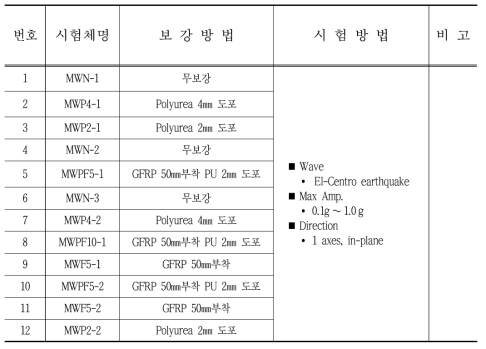 조적벽체 내진안정성 시험순서