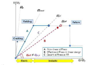 Effective stiffness of reinforced concrete member