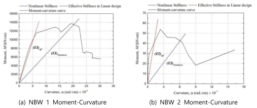 Moment-Curvature curve of X-dir