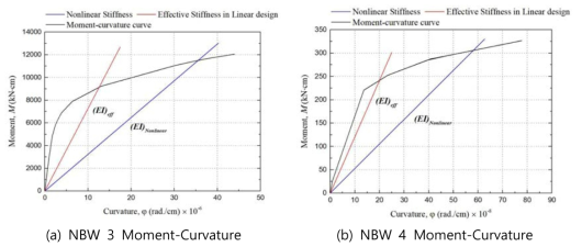 Moment-Curvature curve of Y-dir