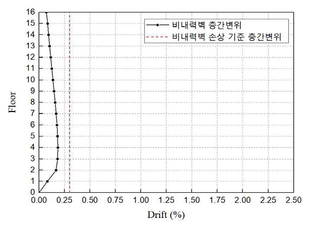 성능점에서의 비내력벽의 손상수준