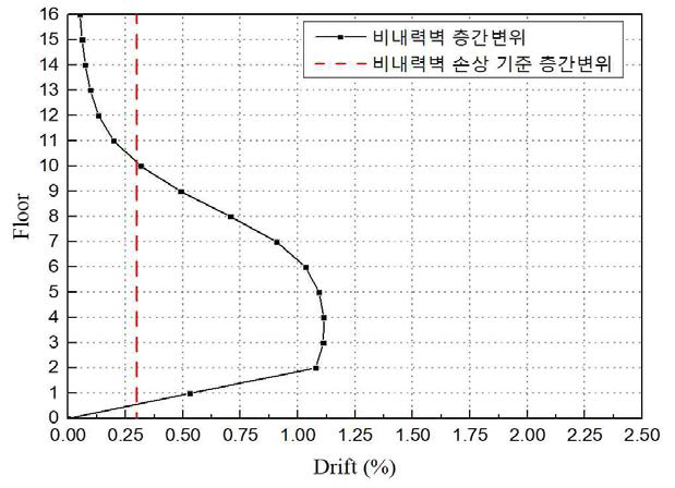 LS점에서의 비내력벽의 손상수준