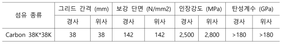 탄소 직물섬유 물성치