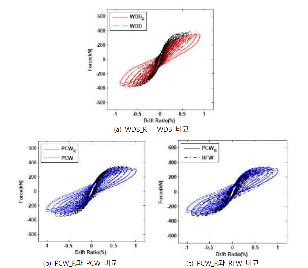 하중-층간변위비 관계 비교