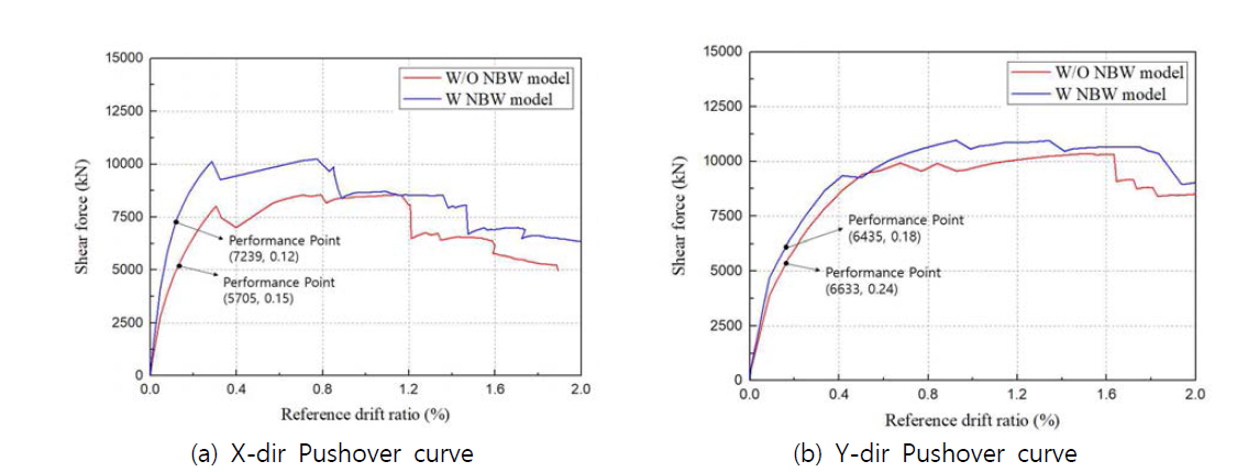 Pushover curve of Analysis model