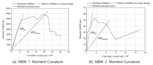 Moment-Curvature curve of X-dir