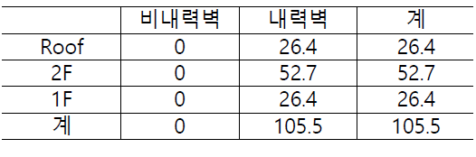 W/O NBW 자중 해석 결과