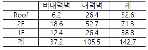 W/ NBW 자중 해석 결과