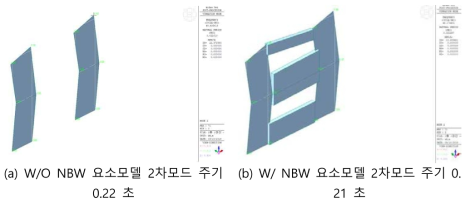 구조해석 요소모델의 2차모드 주기 해석 결과