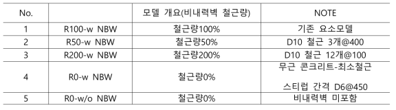 철근량에 따른 비내력벽 예제 모델 개요