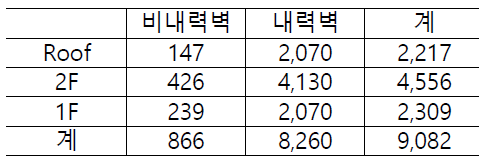 W/ NBW 2층 2코어 4세대 모델 자중 해석 결과