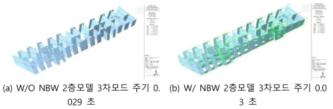 구조해석 요소모델의 3차모드 주기 해석 결과