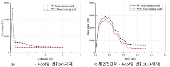 2층 2코어 4세대 예제모델의 비선형정적해석 결과