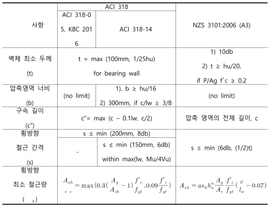 RC벽체 설계기준 비교