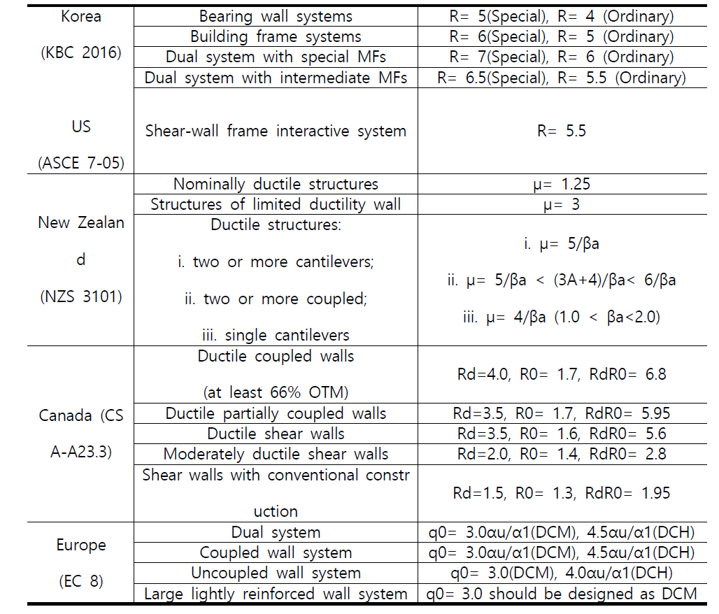 반응수정계수 ‘R’을 갖는 나라별 RC구조벽 시스템의 분류