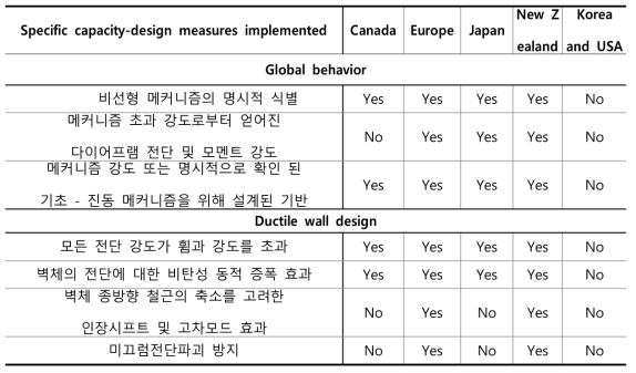 Specific capacity-design measures implemented