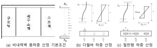 비내력벽 연결시스템 풍하중 설계 조건