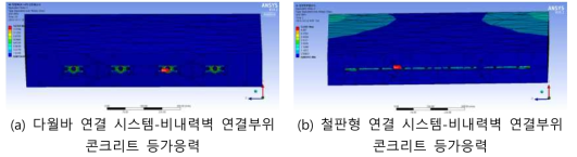 연결 시스템 항복 시점의 비내력벽 콘크리트 등가응력