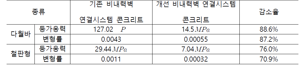 비내력벽 콘크리트 연결부 등가응력·변형률 비교