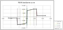 FEMA 이력곡선