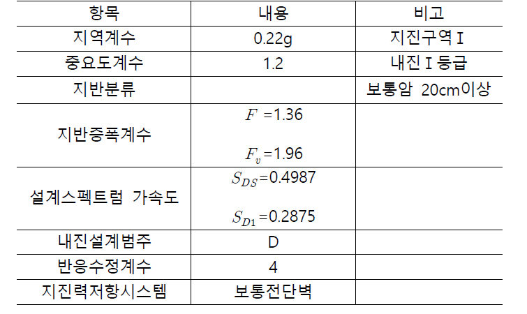 지진 하중 조건