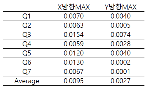 W/O NBW의 층간 변위비