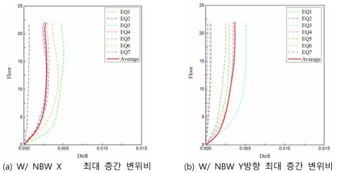 W/ NBW의 최대 층간 변위비