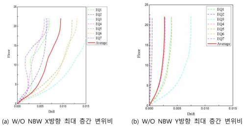 W/O NBW의 최대 층간 변위비