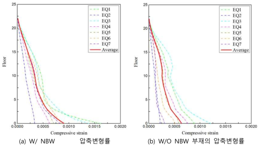 비내력벽 유무에 따른 압축변형률 비교