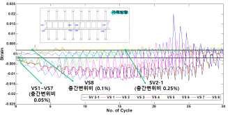 SPW 변형률 분포