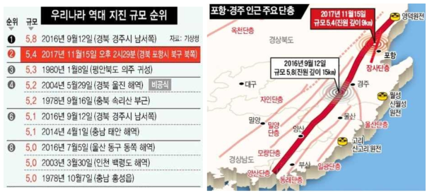 국내 역대 규모 5.0 이상 지진 및 포항·경주 인근 주요 단층 분포