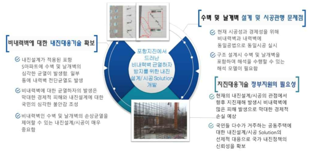 3가지 관점에서 분석한 본 연구의 필요성