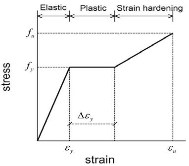 Idealized Trilinear stress-strain