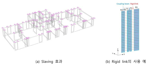 해석 모델링에 적용된 Slaving 및 Rigid link