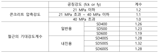 재료의 기대강도계수 (공동주택 성능기반 내진설계 지침 2019)