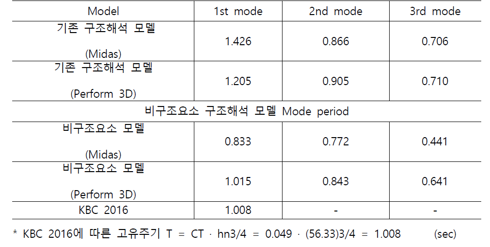 통상적 구조해석 모델 Mode period