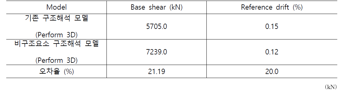 X-dir Performance point