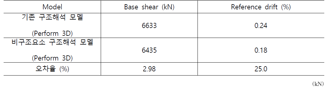 Y-dir Performance point